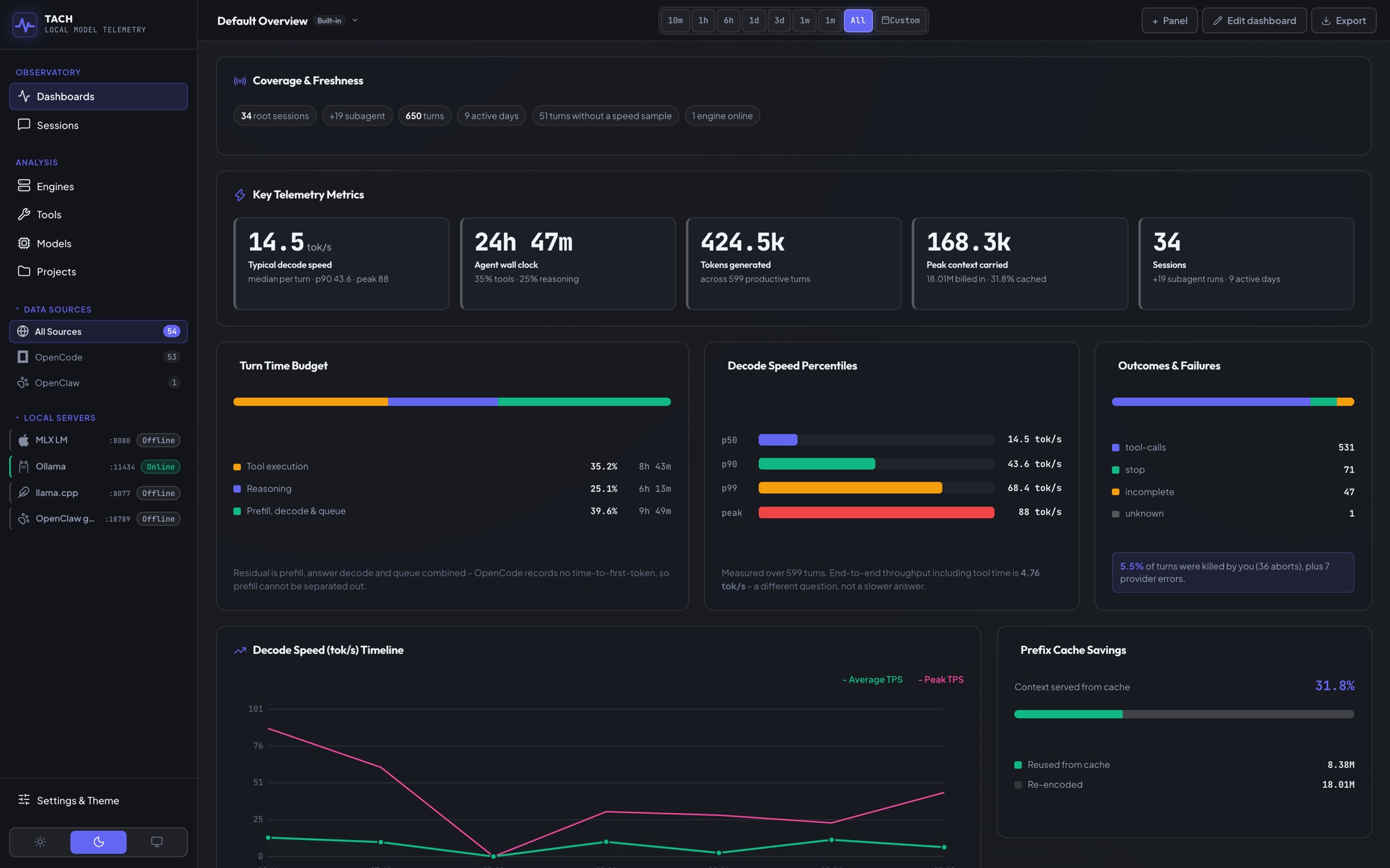 The Tach dashboard showing generation speed, where the time went and how much was reused