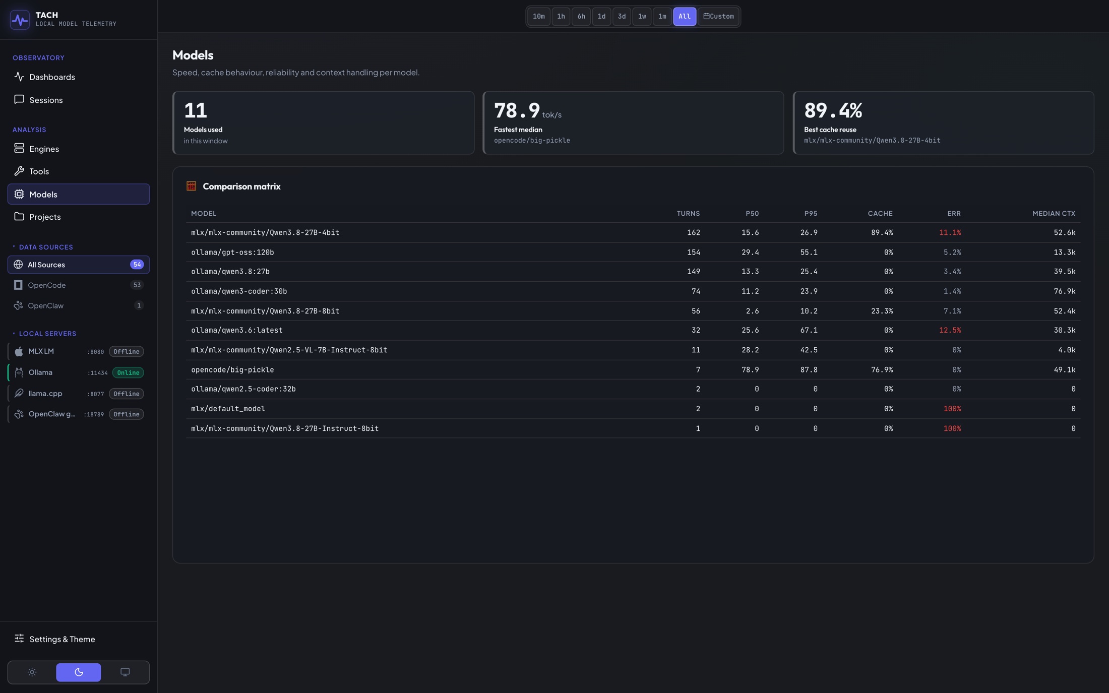 Model comparison table: speed, cache reuse, error rate and context size for each model