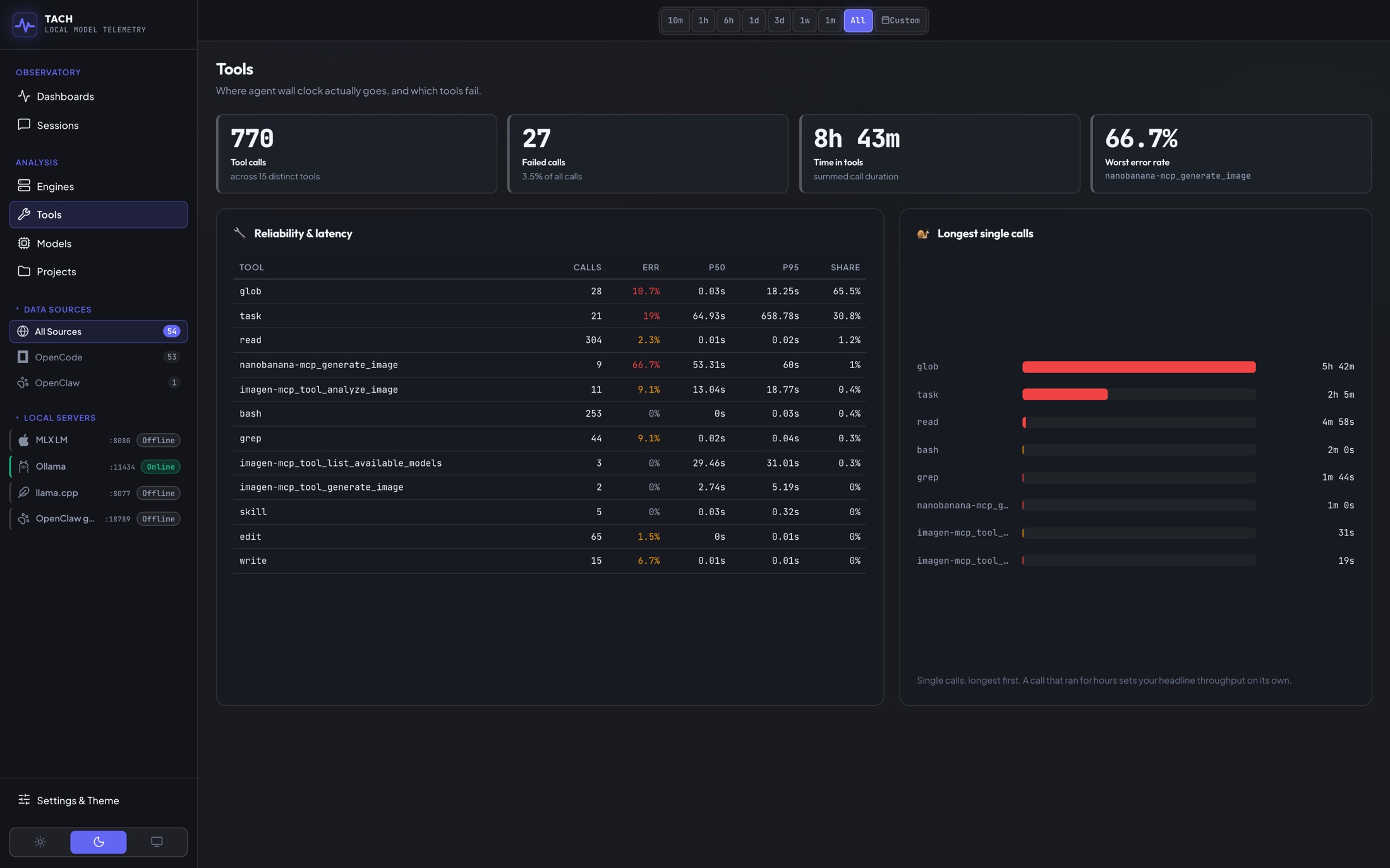 Tool reliability table showing call counts, error rates and the longest single calls